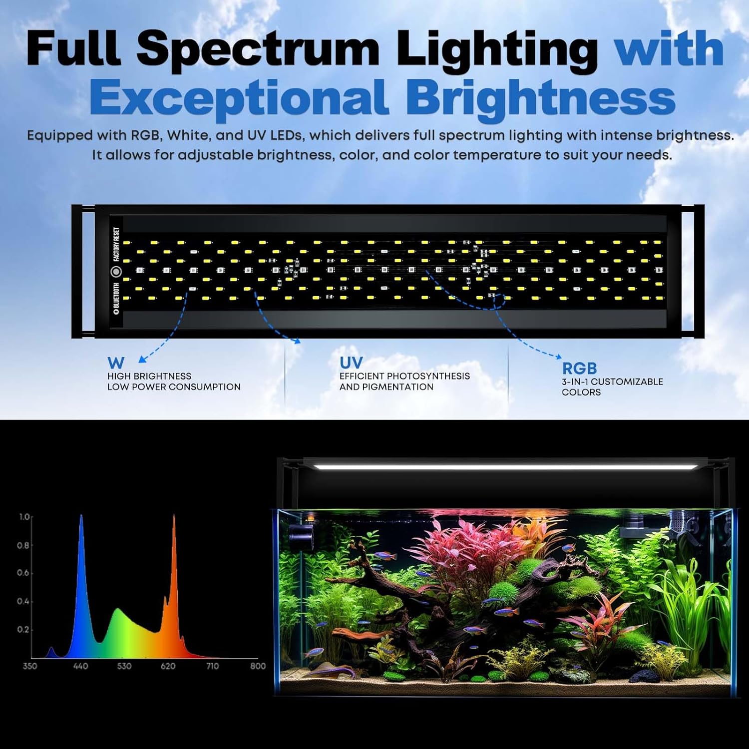 FZONE 水槽用ライト、植物用 72W LED 水槽ライト - Aquarium Plant Light Spectrum のレビューと価格